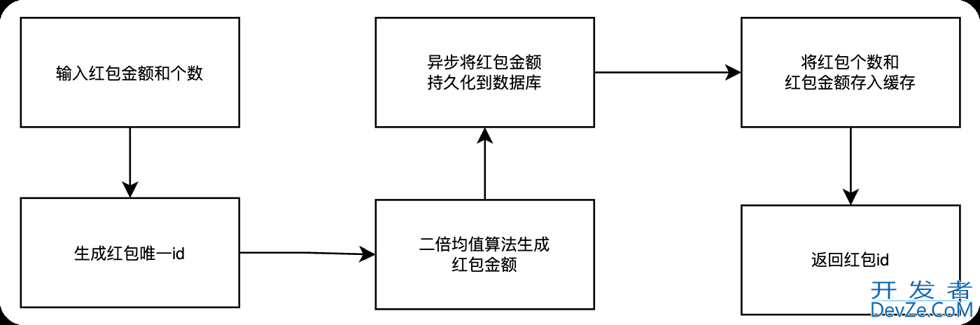 基于Redis实现基本抢红包算法详解