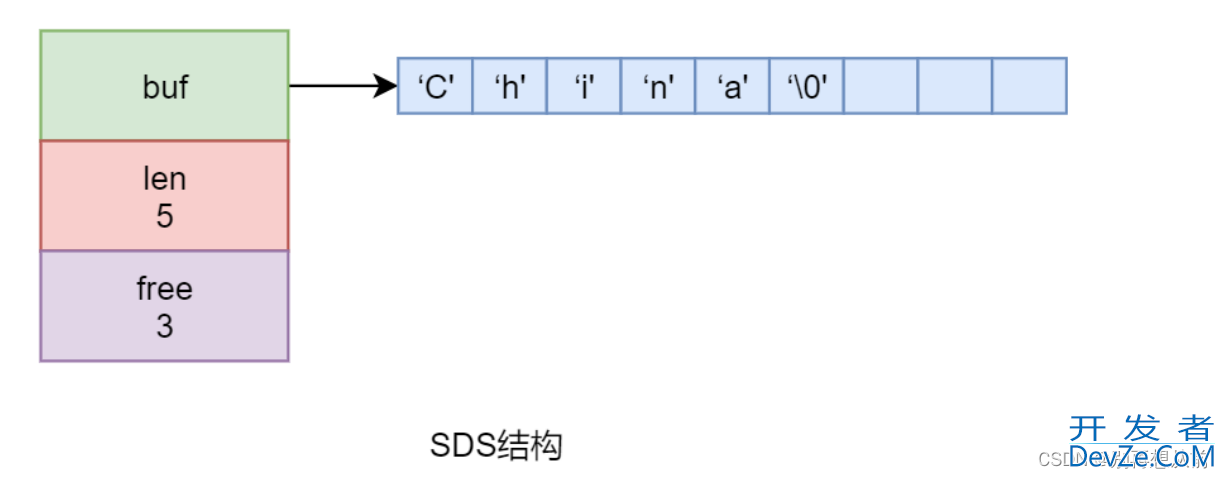 redis实现动态字符串SDS