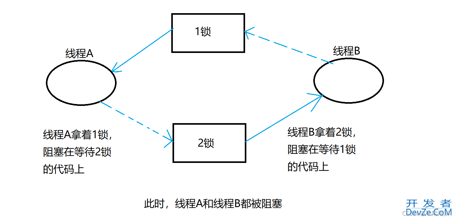 Linux之死锁与解决方式