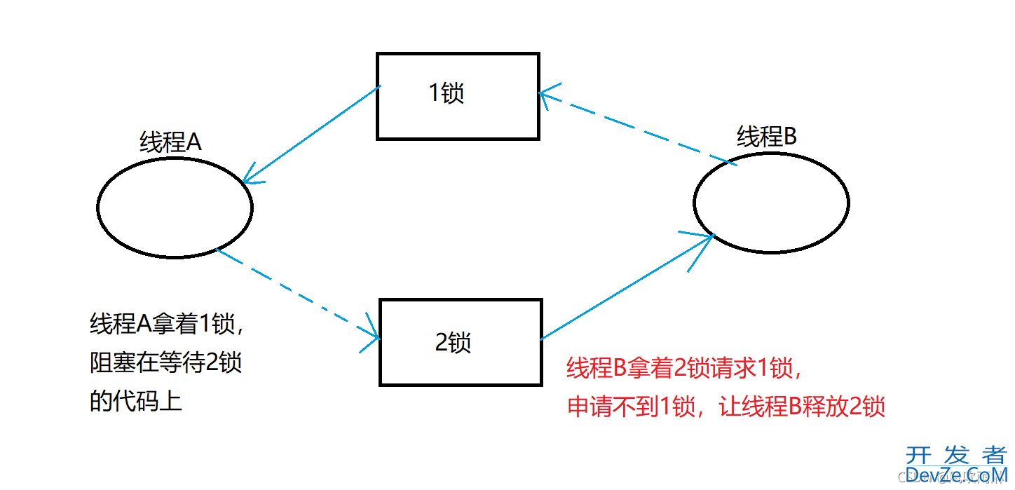 Linux之死锁与解决方式