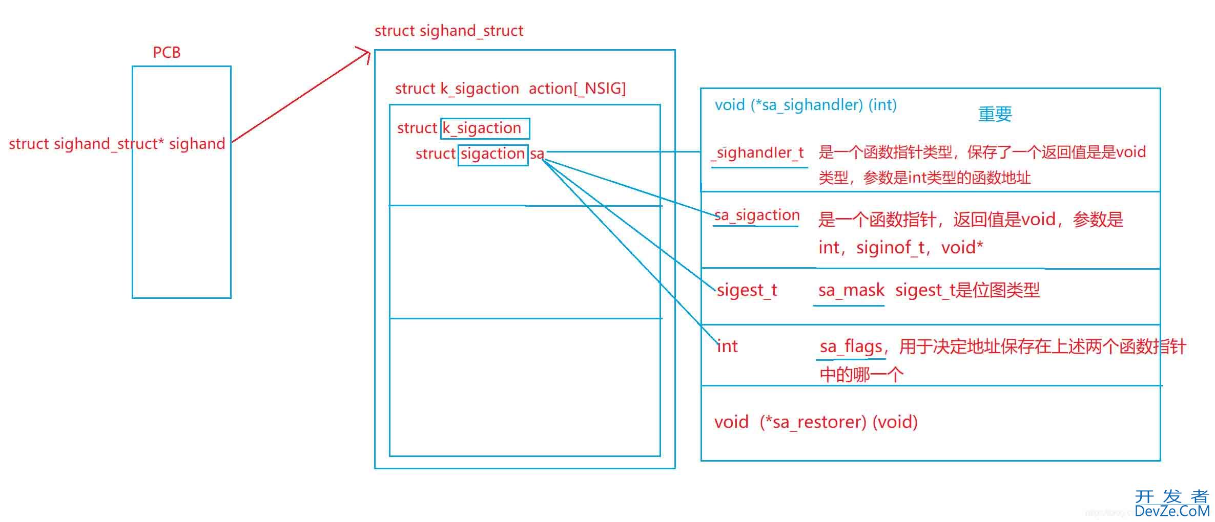 Linux中的信号(注册,注销,处理,阻塞)