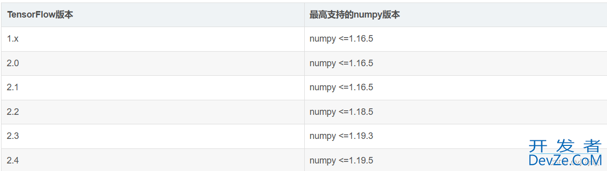 Python中Numpy与TensorFlow版本兼容问题完美解决办法