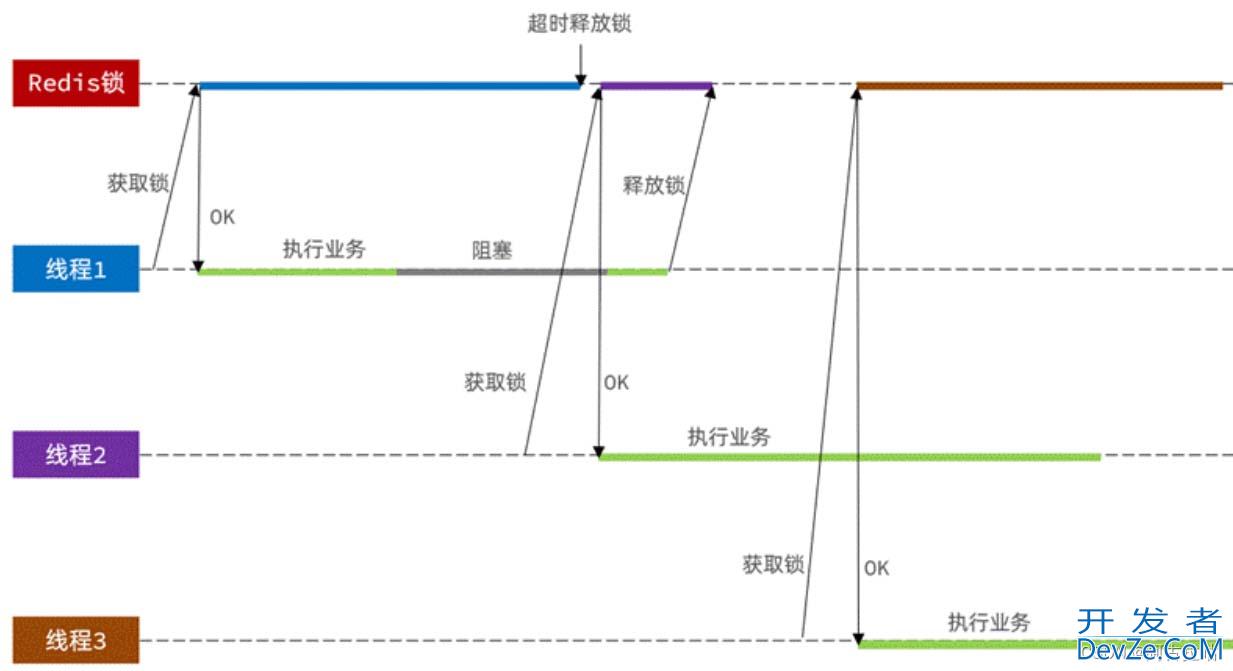 Redis分布式锁的超时问题及解决