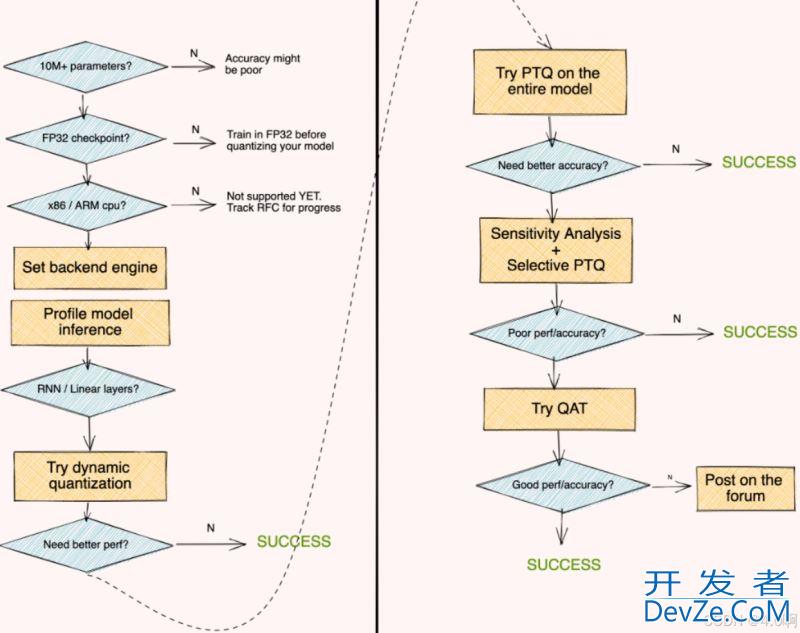 利用PyTorch进行模型量化的全过程