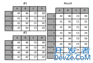 Pandas中Dataframe合并的实现