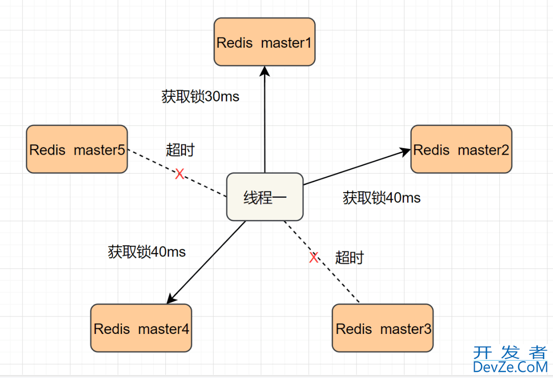 Redis实现分布式锁的示例代码