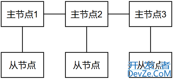 Redis结合 Docker 搭建集群并整合SpringBoot的详细过程