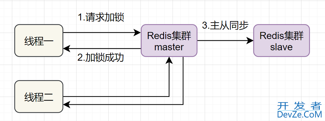 Redis实现分布式锁的示例代码