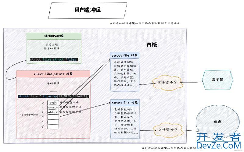 Linux文件系统之缓冲区详解