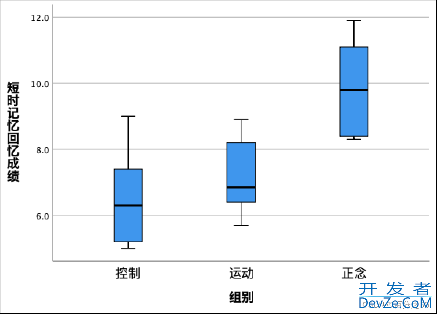 Python如何实现单因素方差分析