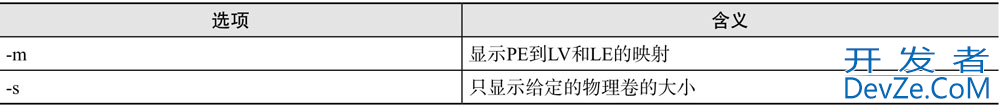 Linux LVM逻辑卷相关管理方式