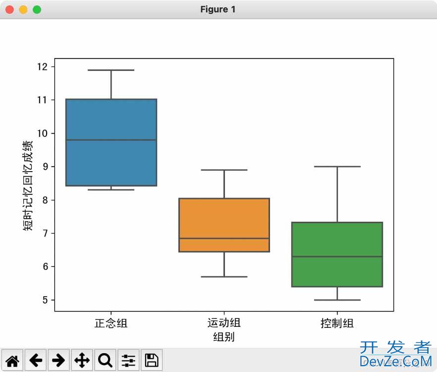 Python如何实现单因素方差分析