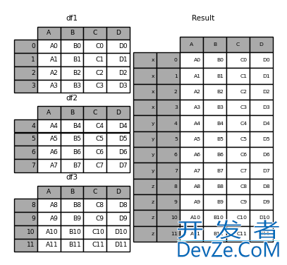 Pandas中Dataframe合并的实现