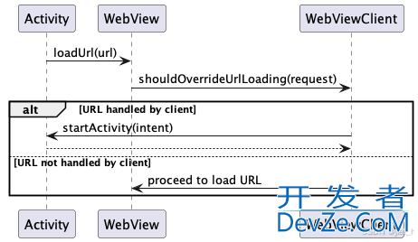 Android WebViewClient 的 `shouldOverrideUrlLoading` 方法详解