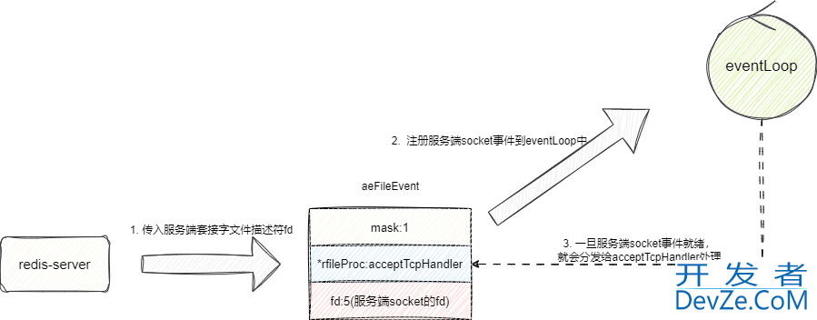 Redis所实现的Reactor模型设计方案