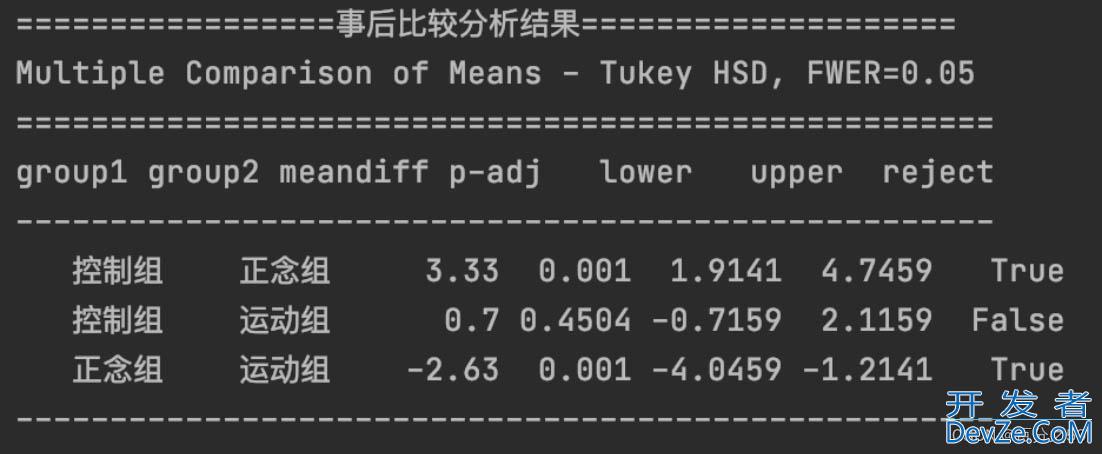 Python如何实现单因素方差分析