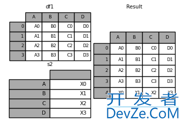 Pandas中Dataframe合并的实现