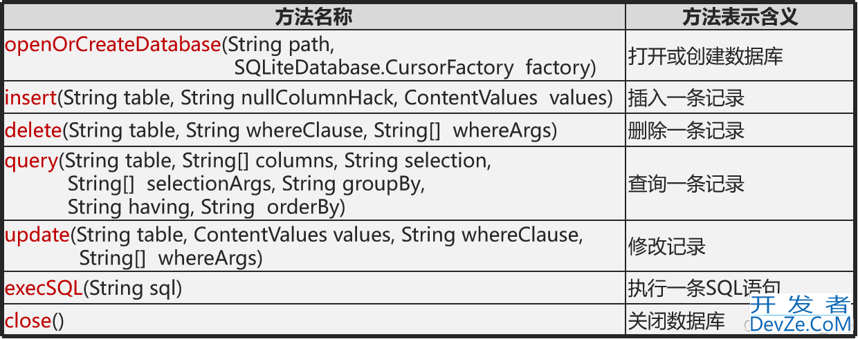 SQLite数据库在Android中的使用小结