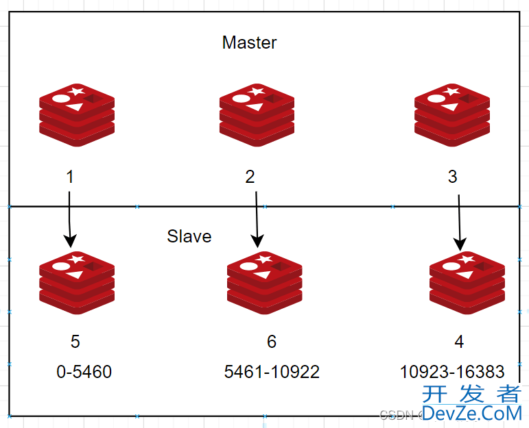 Docker配置Redis集群及主从扩容与缩容的操作方法