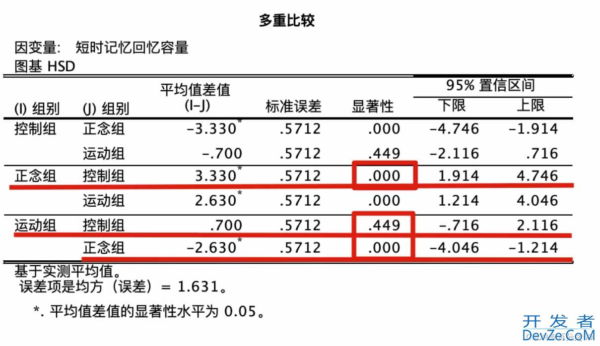 Python如何实现单因素方差分析