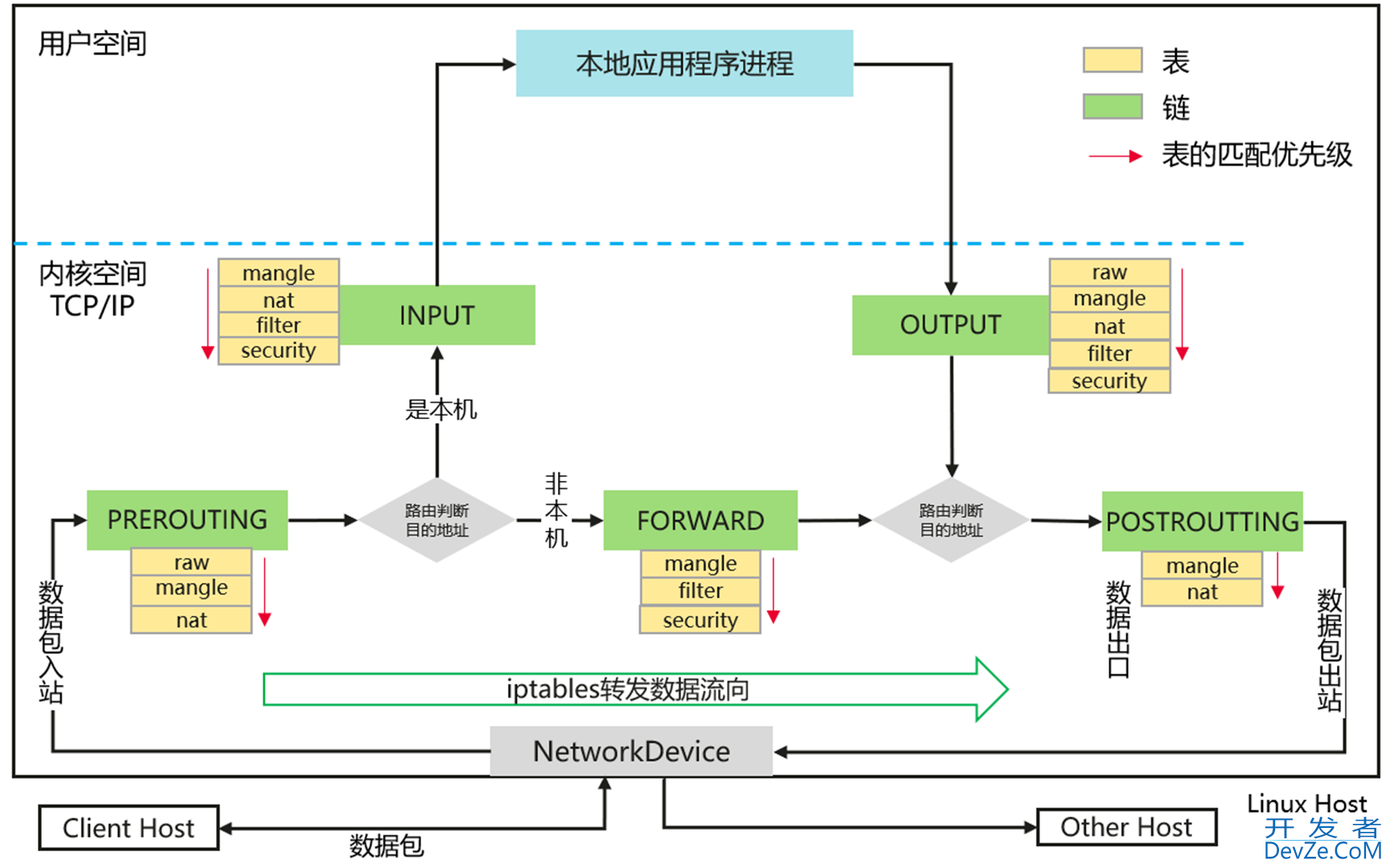 linux网络知识详解：iptables 规则介绍