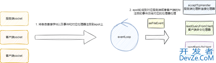 Redis所实现的Reactor模型设计方案