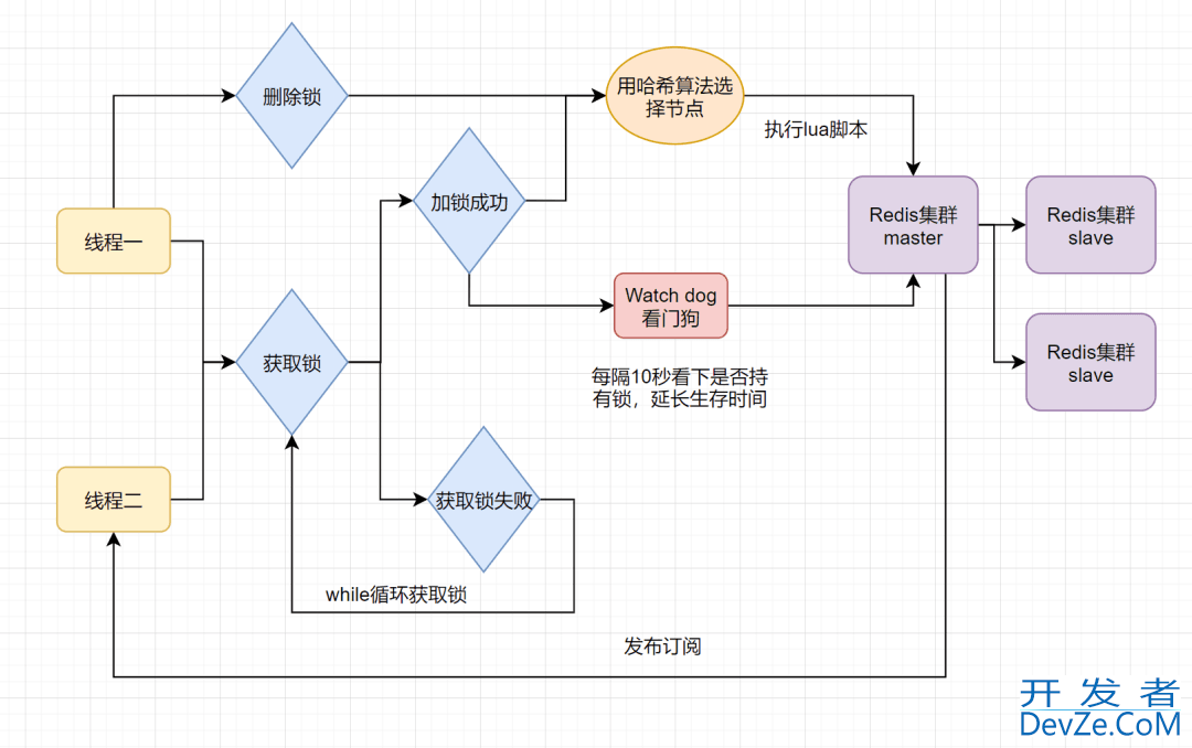 Redis实现分布式锁的示例代码