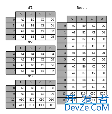 Pandas中Dataframe合并的实现