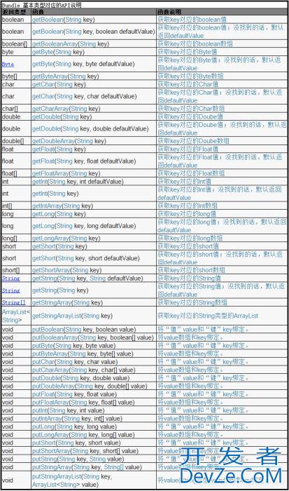 Android开发 Bundle传值的理解与使用小结