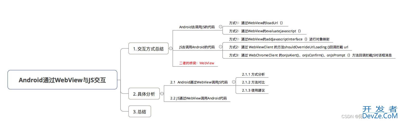 Android中Webview使用全面详解