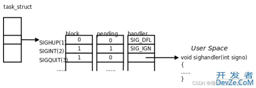 Linux之信号的保存方式