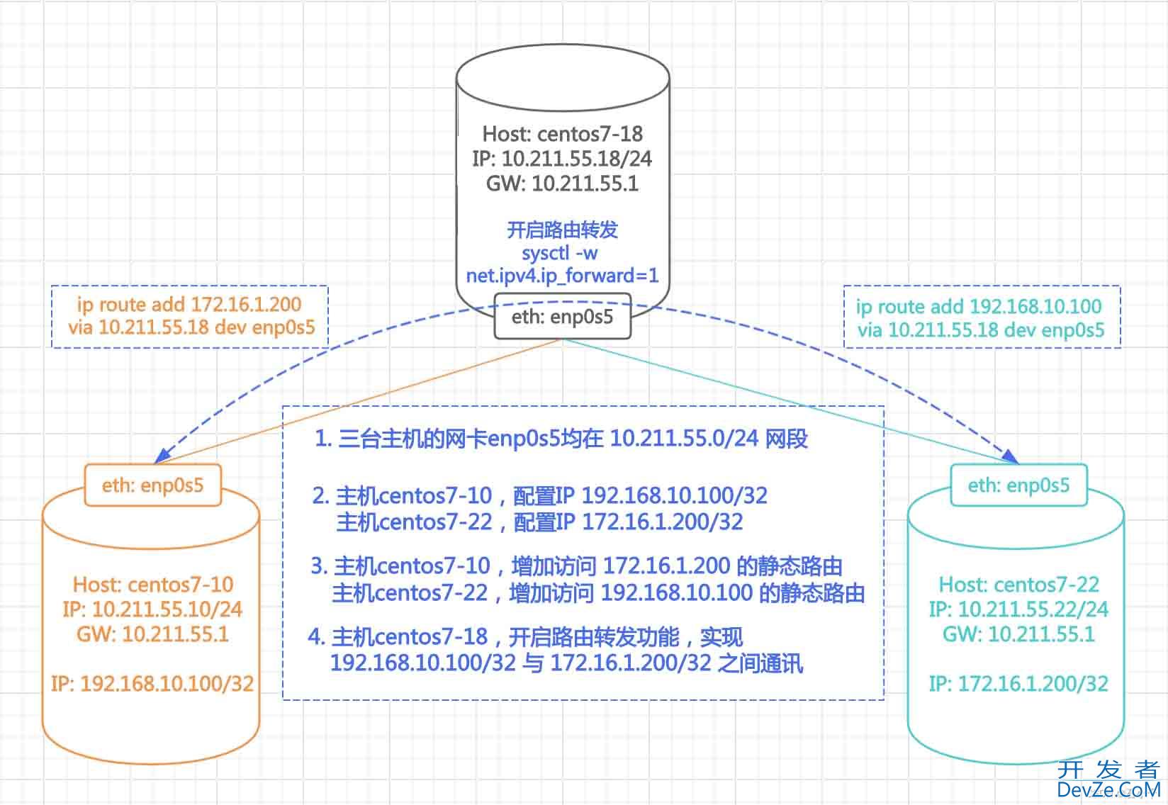 Linux之配置路由转发功能的测试