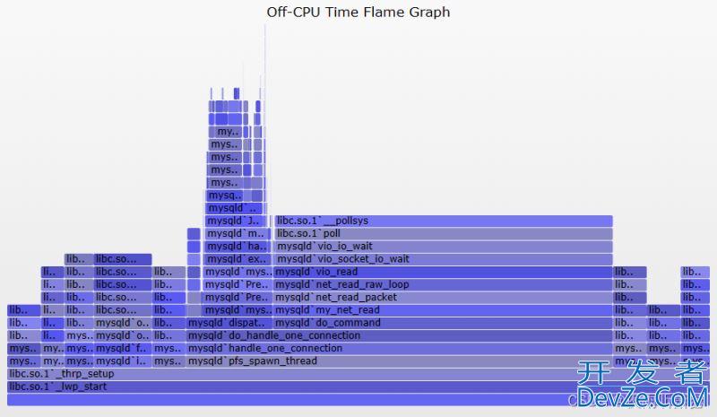 Linux下性能分析工具Perf安装与用法