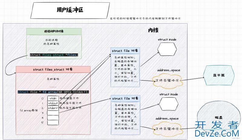 详解Linux文件中的数据是如何被写进磁盘