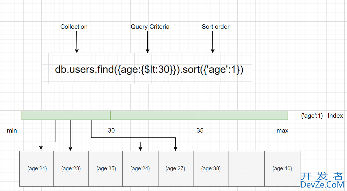 MongoDB 索引创建和查询优化的方法