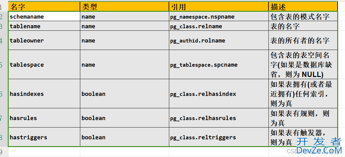 postgresql数据库如何查看数据中表的信息