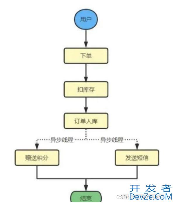 SpringBoot实现异步的八种方法