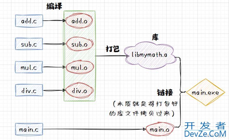 Linux动静态库的制作与使用