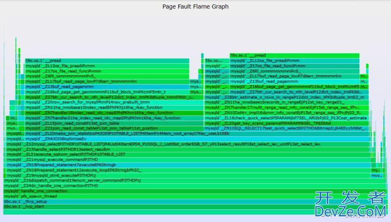 Linux下性能分析工具Perf安装与用法