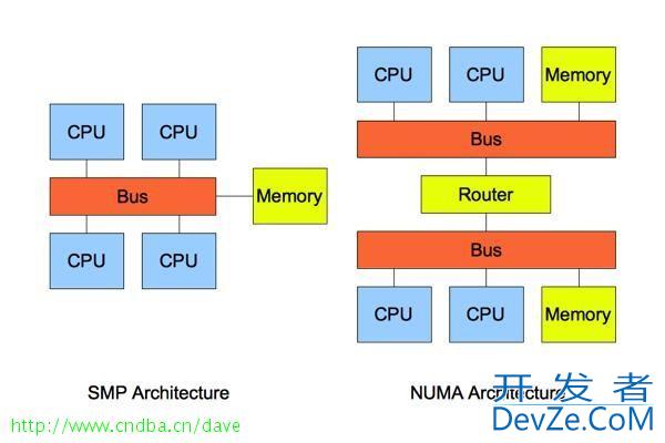 linux如何关闭numa