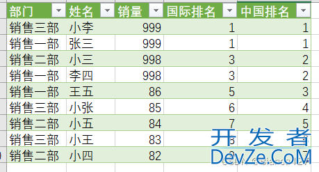 Pandas排序和分组排名(sort和rank)的实现