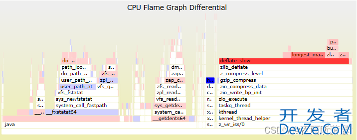 Linux下性能分析工具Perf安装与用法