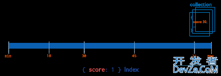 Mongodb单字段索引应用详解