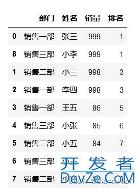 Pandas排序和分组排名(sort和rank)的实现