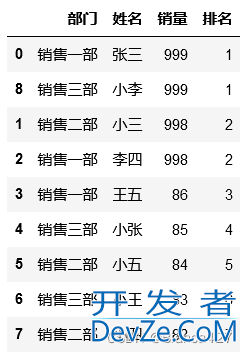 Pandas排序和分组排名(sort和rank)的实现