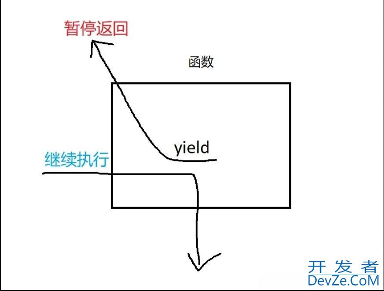 Python 代码中的 yield 关键字到底是什么