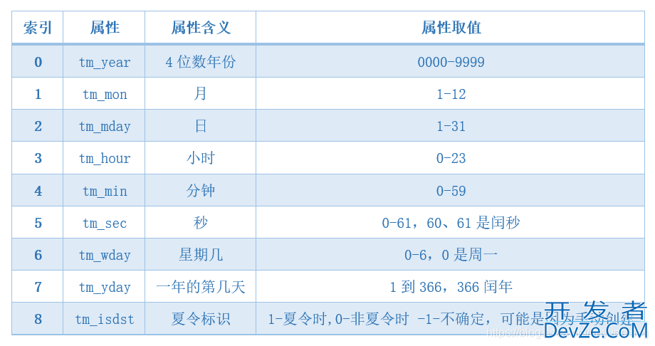 Python中时间元组与时间日期的使用及说明