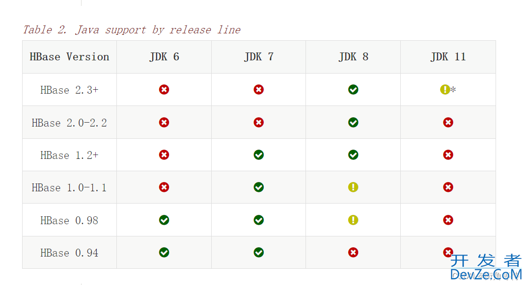 linux安装单机版HBase的详细过程