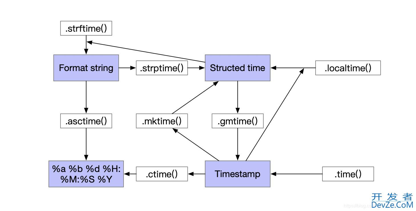 python中time模块的几个时间转化方式