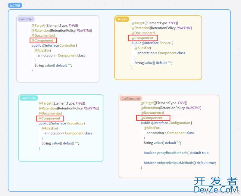 Spring实现IoC和DI的方法详解